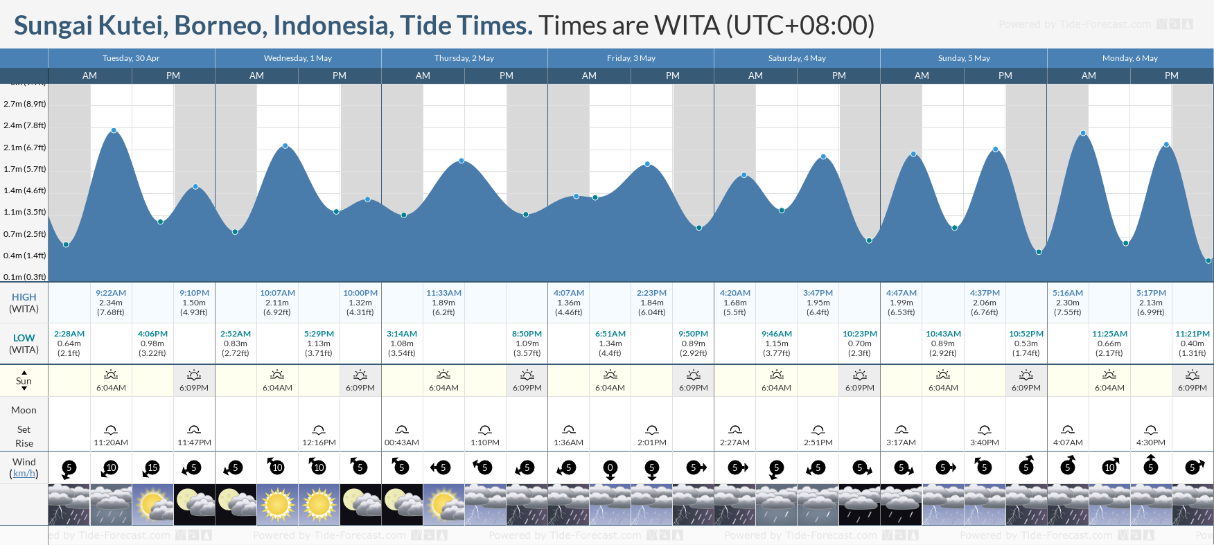 Sungai Kutei, Borneo, Indonesia Tide Chart including high and low tide tide times for the next 7 days
