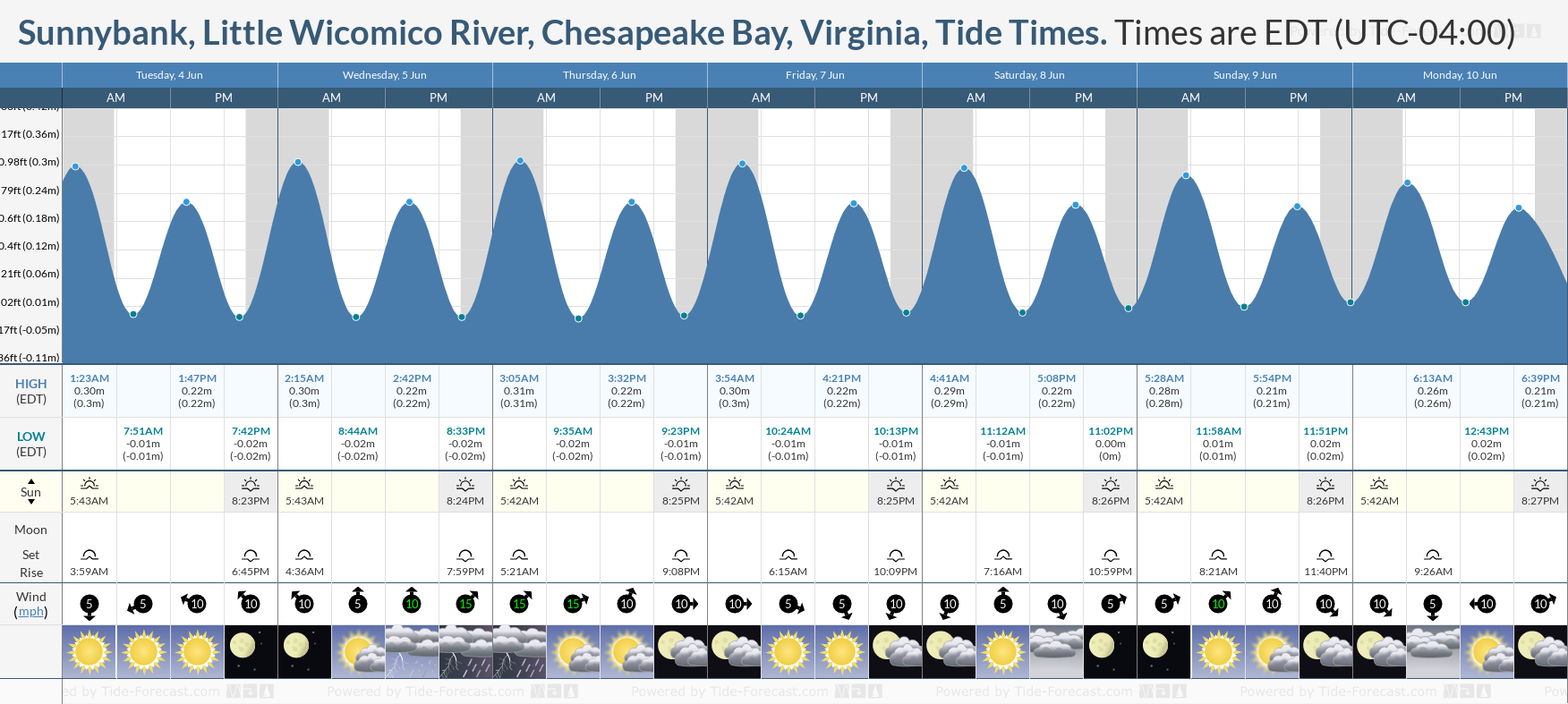 Tide Times and Tide Chart for Sunnybank, Little River