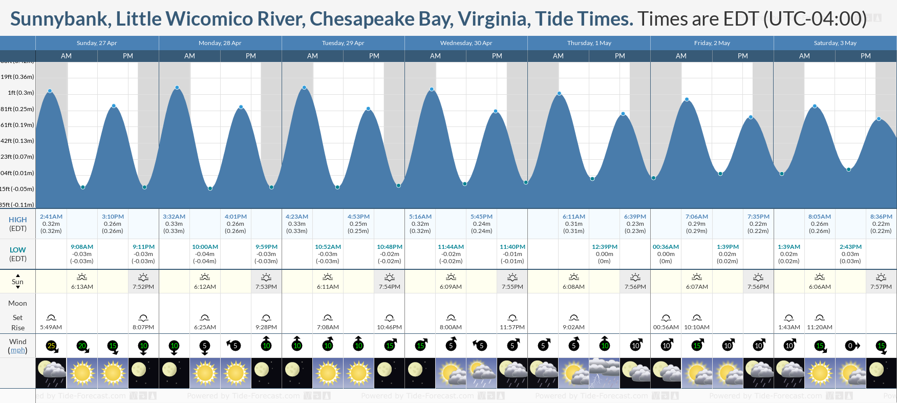 Tide Times and Tide Chart for Sunnybank, Little River