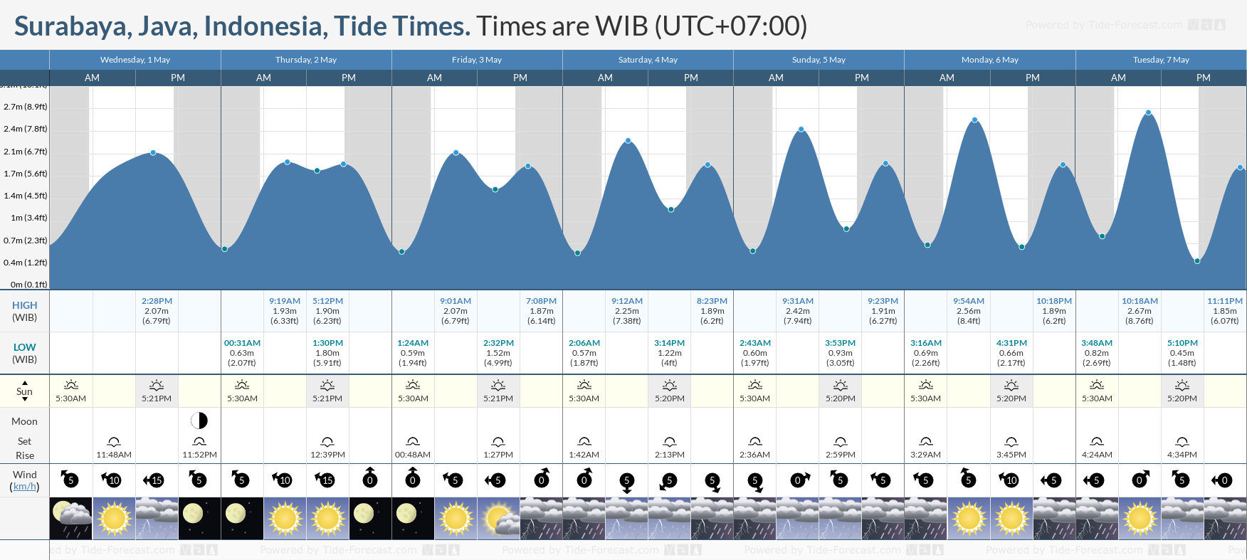 Surabaya, Java, Indonesia Tide Chart including high and low tide times for the next 7 days