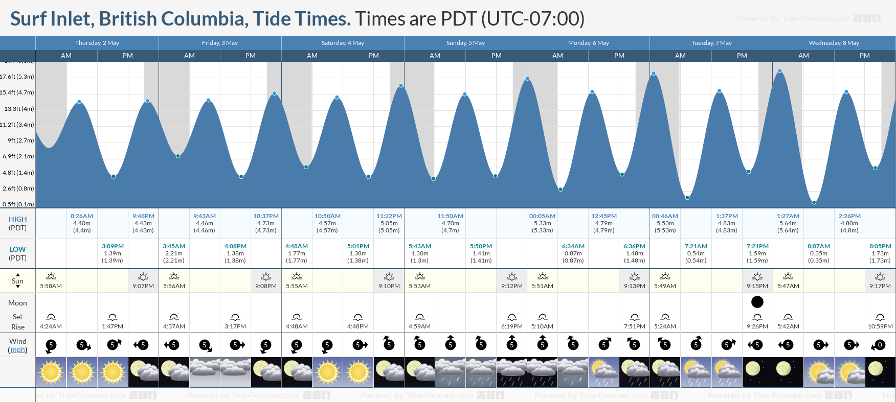 Surf Inlet, British Columbia Tide Chart including high and low tide tide times for the next 7 days