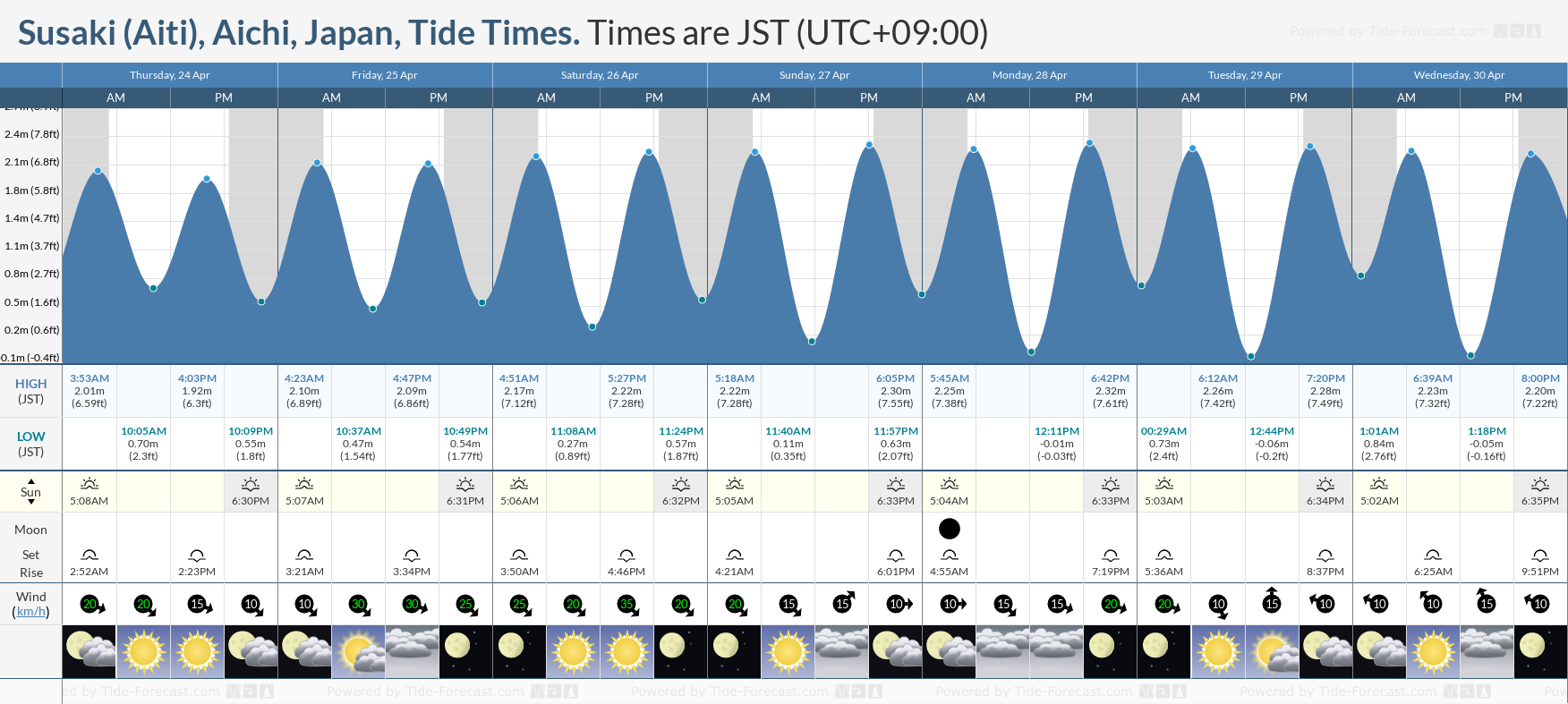 Crescent City Tide Chart