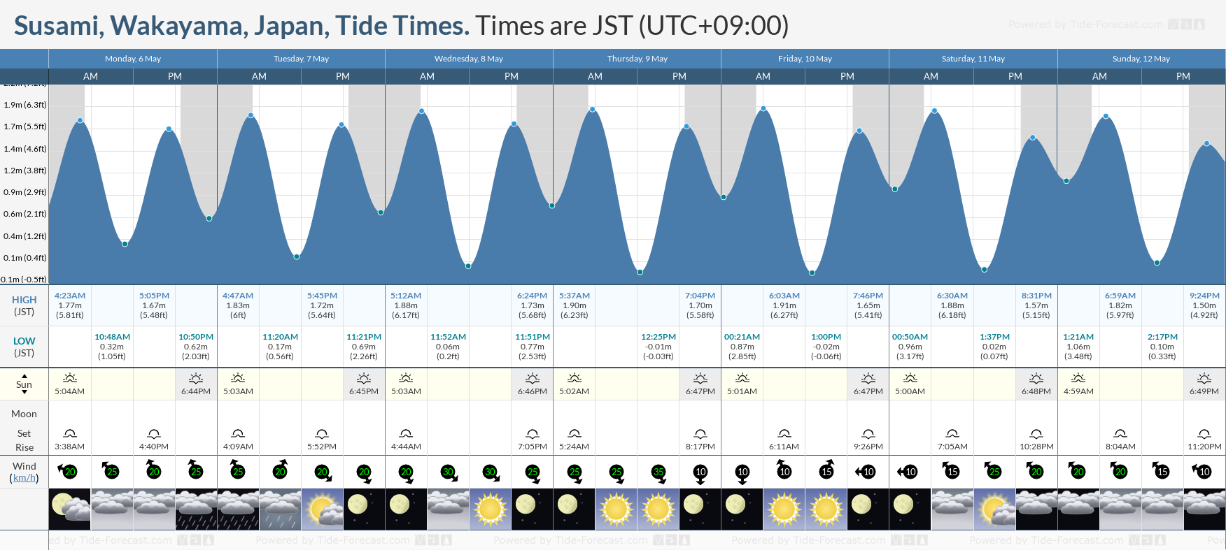 Susami, Wakayama, Japan Tide Chart including high and low tide tide times for the next 7 days