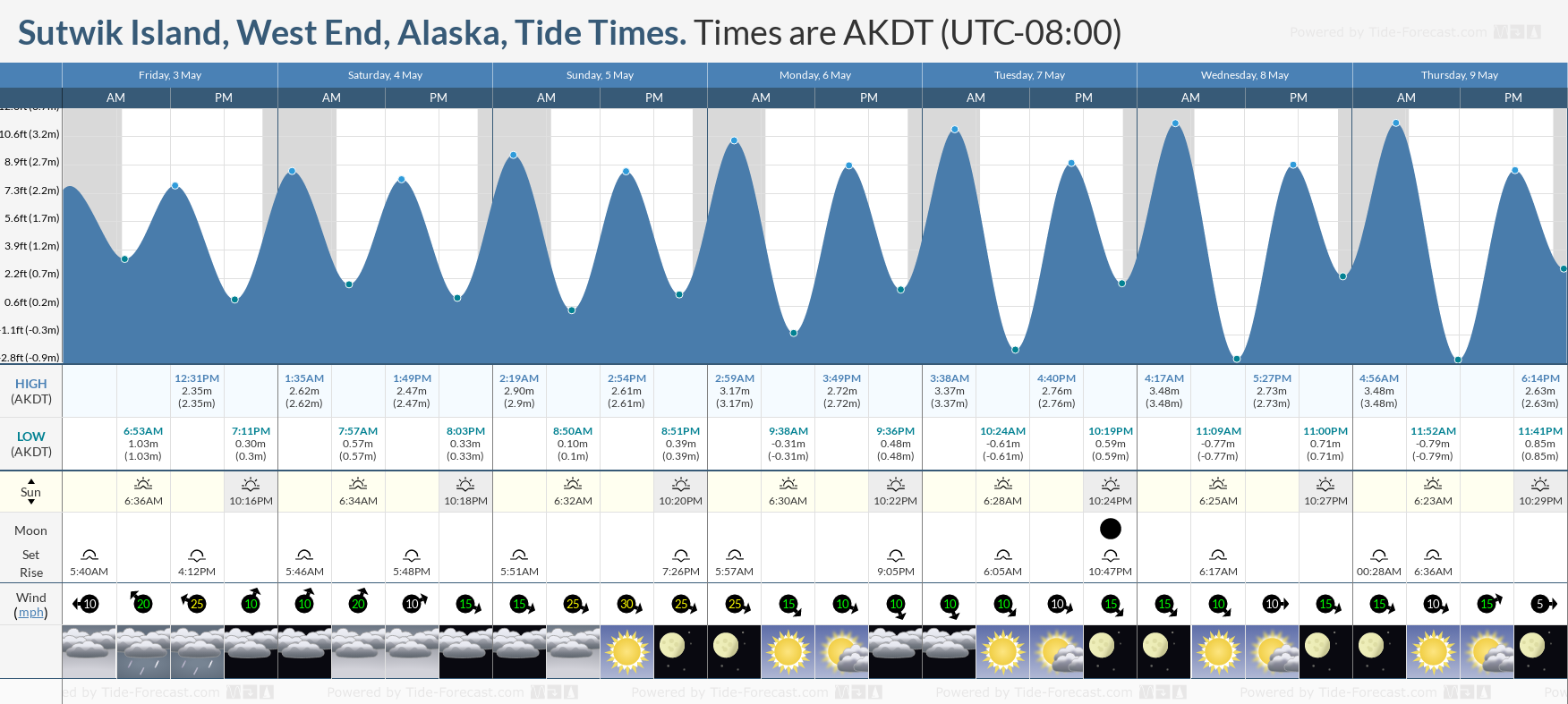 Sutwik Island, West End, Alaska Tide Chart including high and low tide tide times for the next 7 days