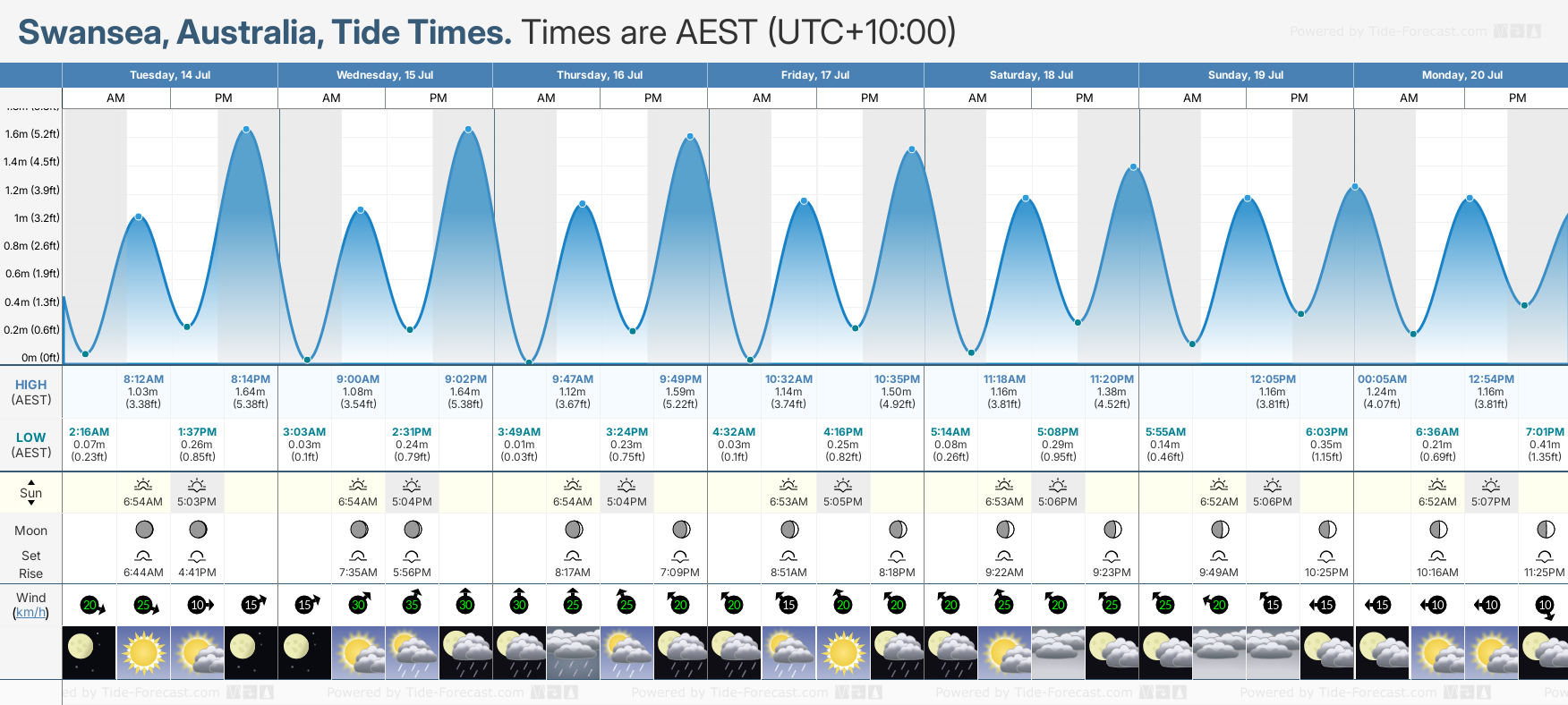 Tide Times And Tide Chart For Swansea