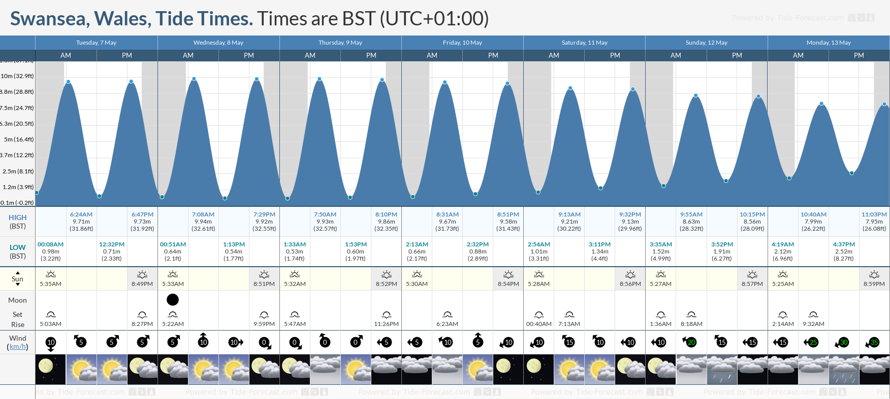 Swansea, Wales Tide Chart including high and low tide times for the next 7 days