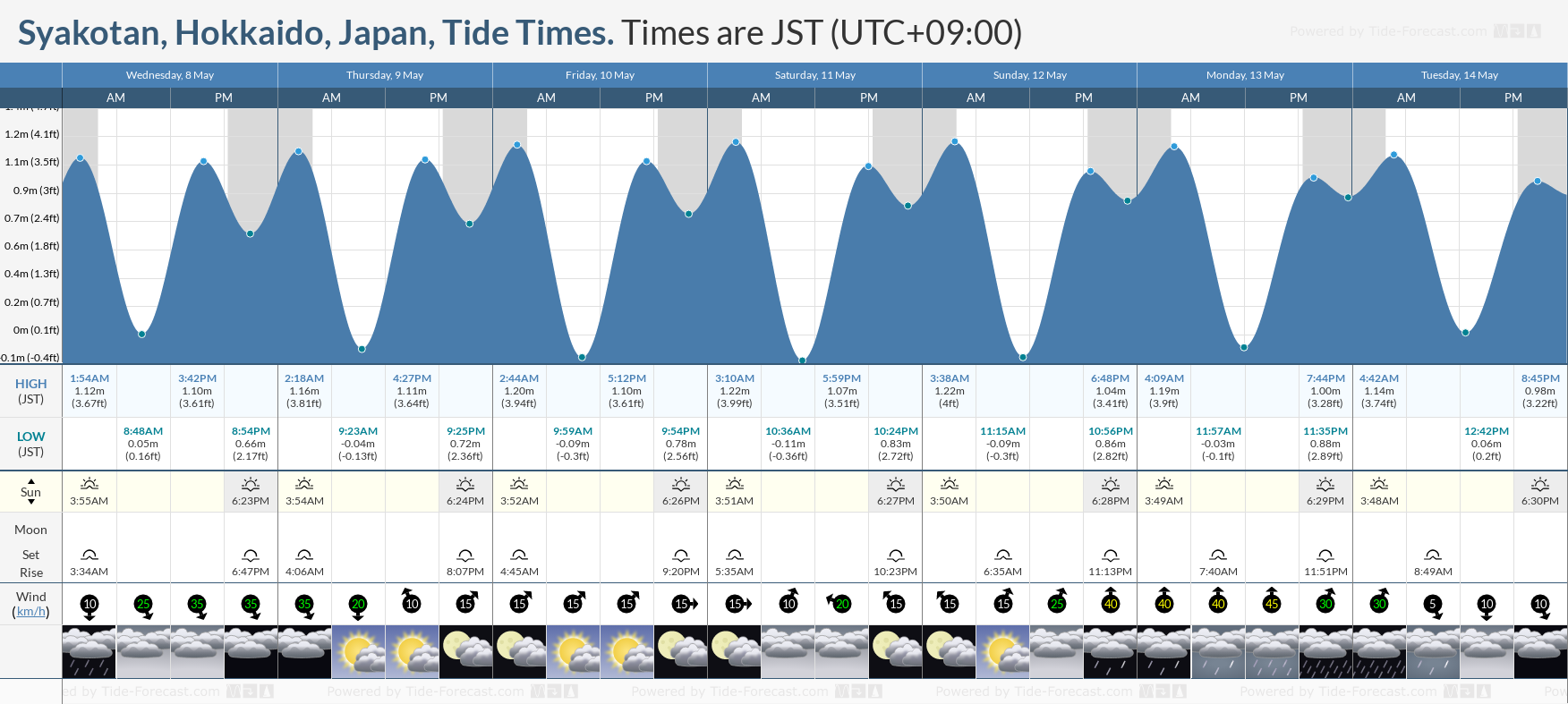 Syakotan, Hokkaido, Japan Tide Chart including high and low tide times for the next 7 days