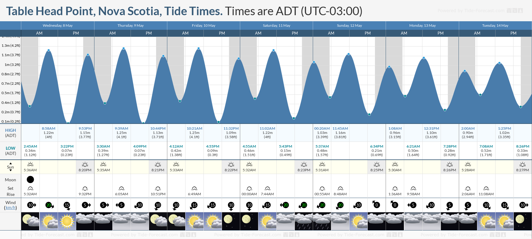 Table Head Point, Nova Scotia Tide Chart including high and low tide times for the next 7 days
