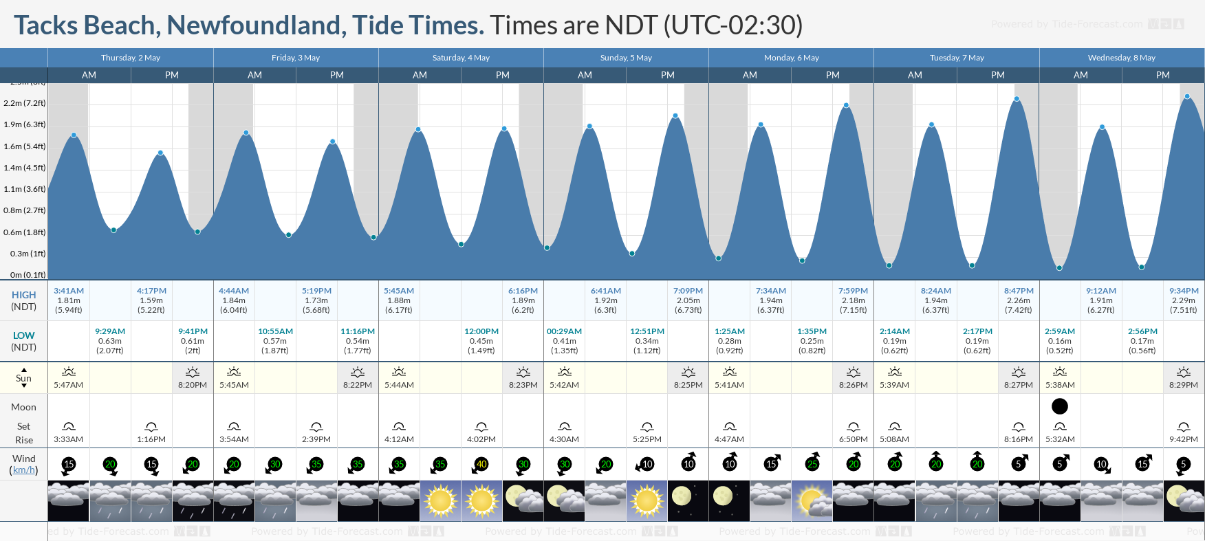 Tacks Beach, Newfoundland Tide Chart including high and low tide tide times for the next 7 days
