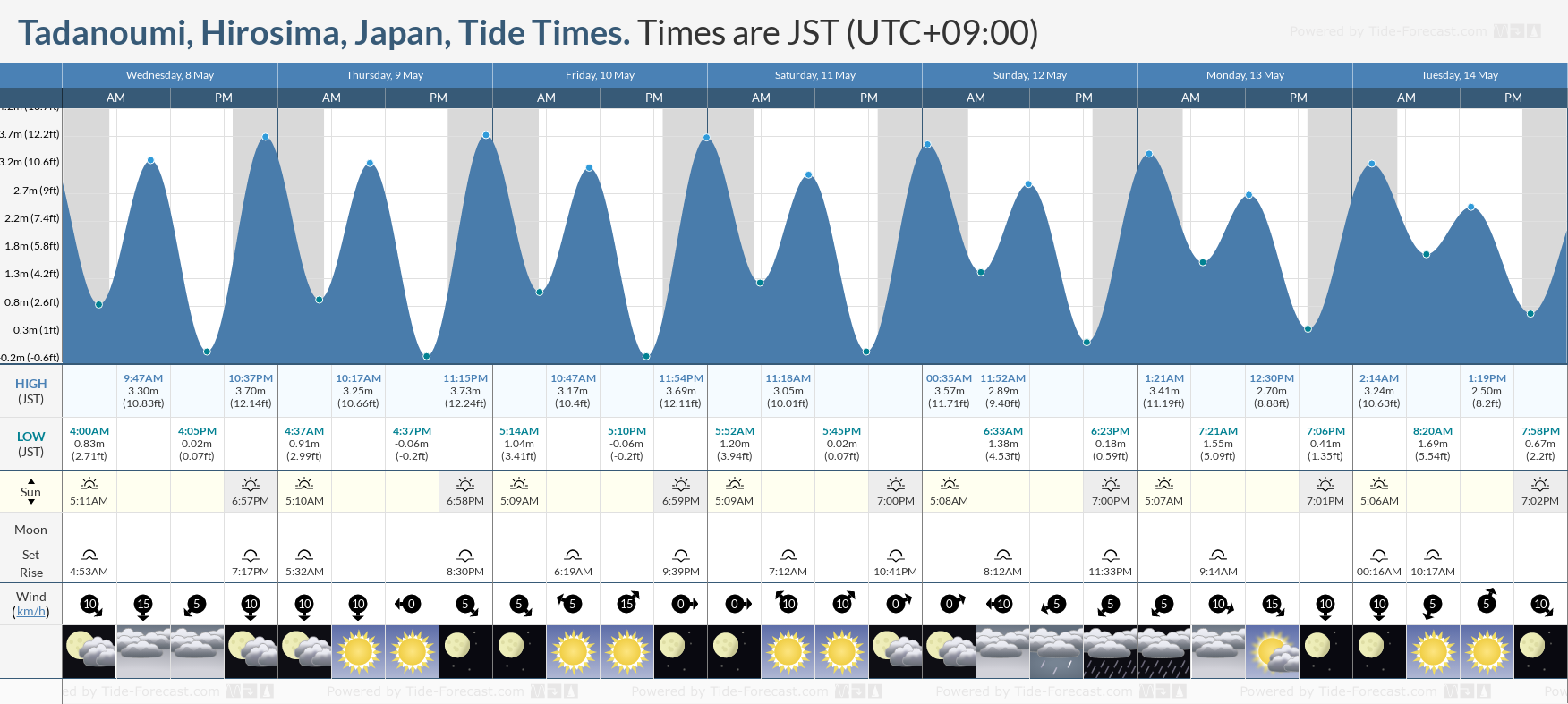 Tadanoumi, Hirosima, Japan Tide Chart including high and low tide tide times for the next 7 days