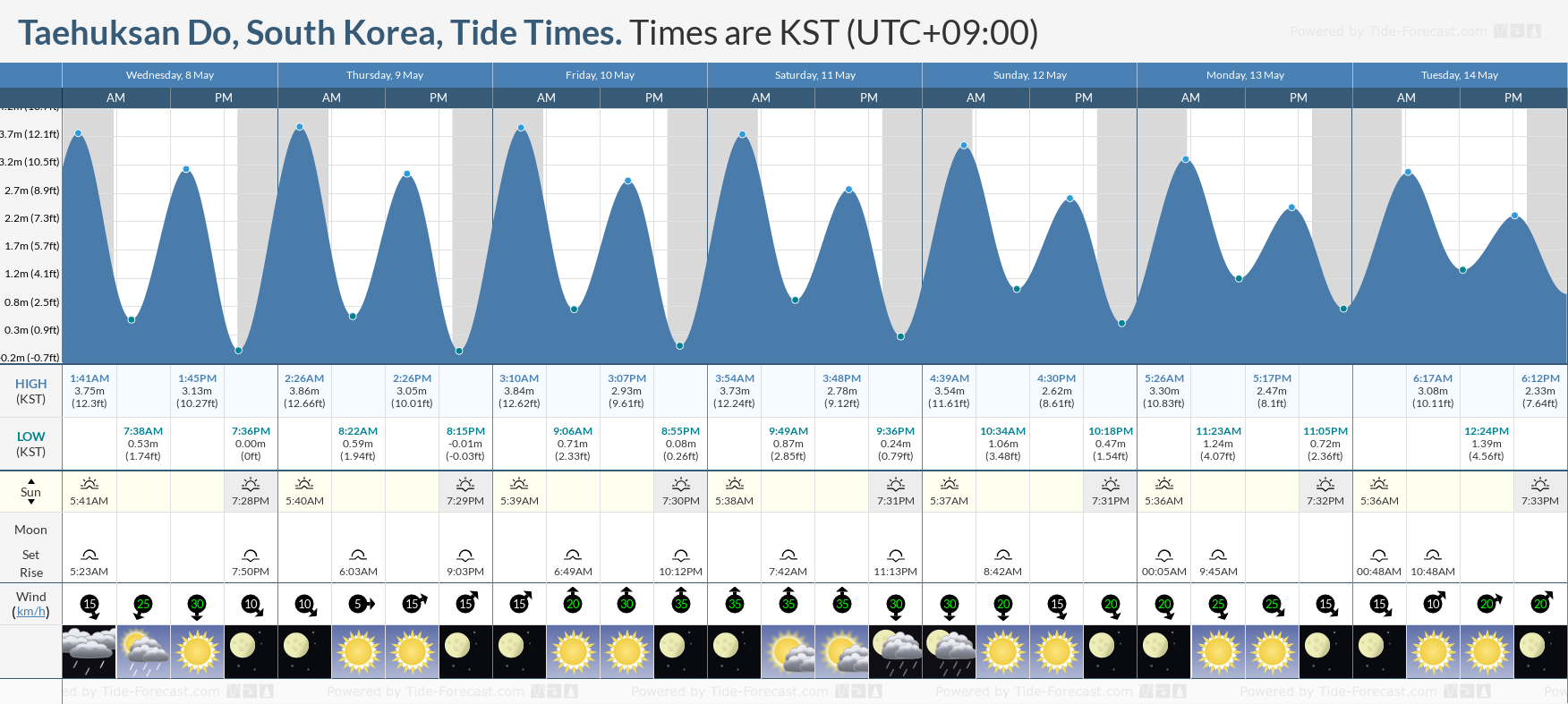 Taehuksan Do, South Korea Tide Chart including high and low tide times for the next 7 days