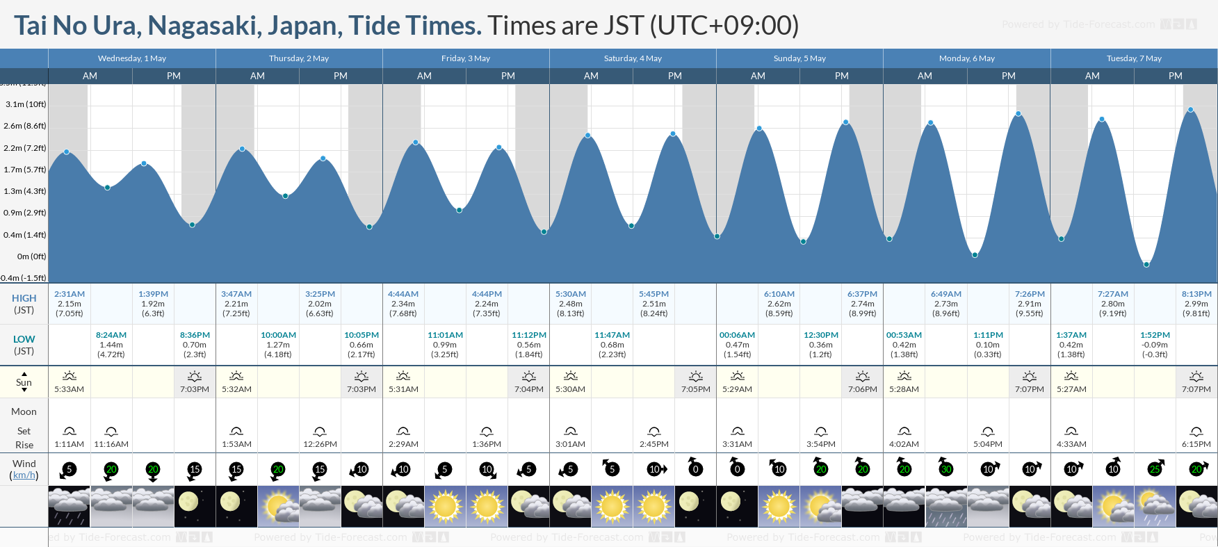 Tai No Ura, Nagasaki, Japan Tide Chart including high and low tide tide times for the next 7 days