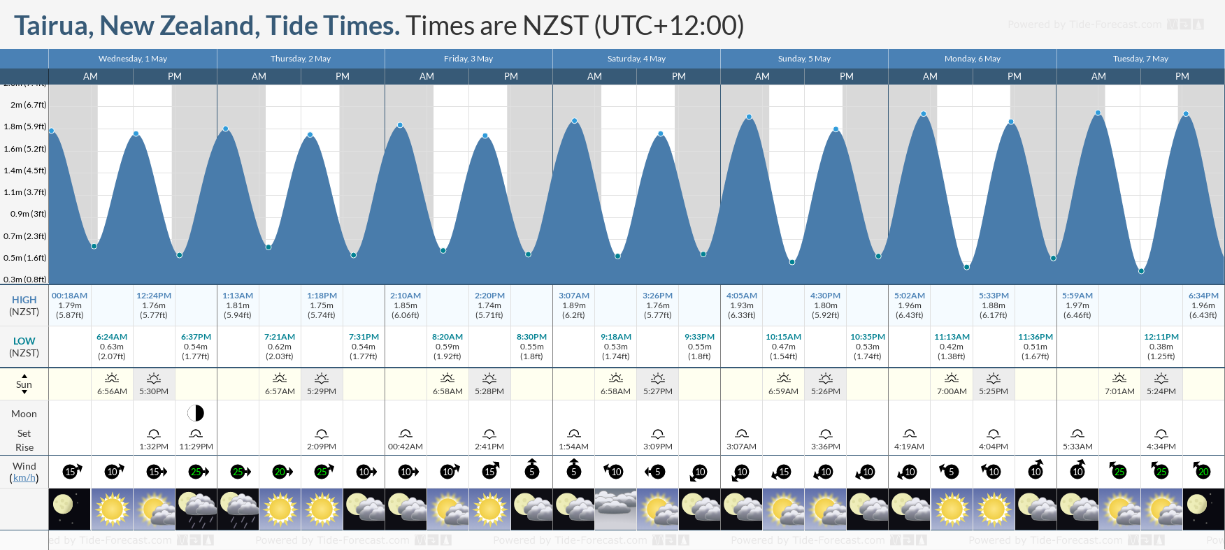 Tairua, New Zealand Tide Chart including high and low tide times for the next 7 days