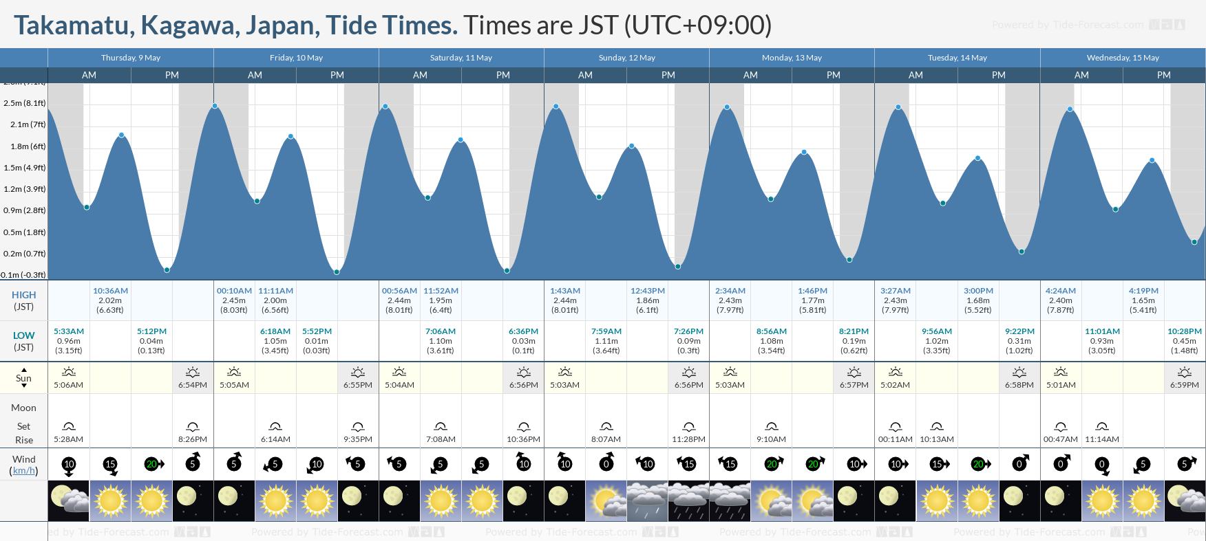 Takamatu, Kagawa, Japan Tide Chart including high and low tide tide times for the next 7 days