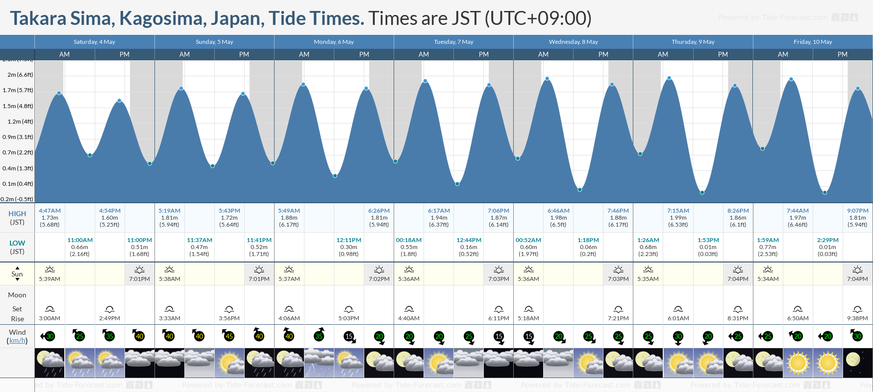 Takara Sima, Kagosima, Japan Tide Chart including high and low tide tide times for the next 7 days