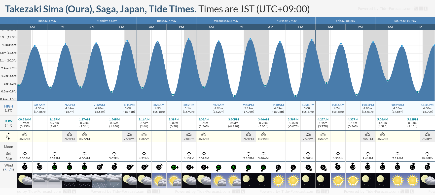 Takezaki Sima (Oura), Saga, Japan Tide Chart including high and low tide tide times for the next 7 days