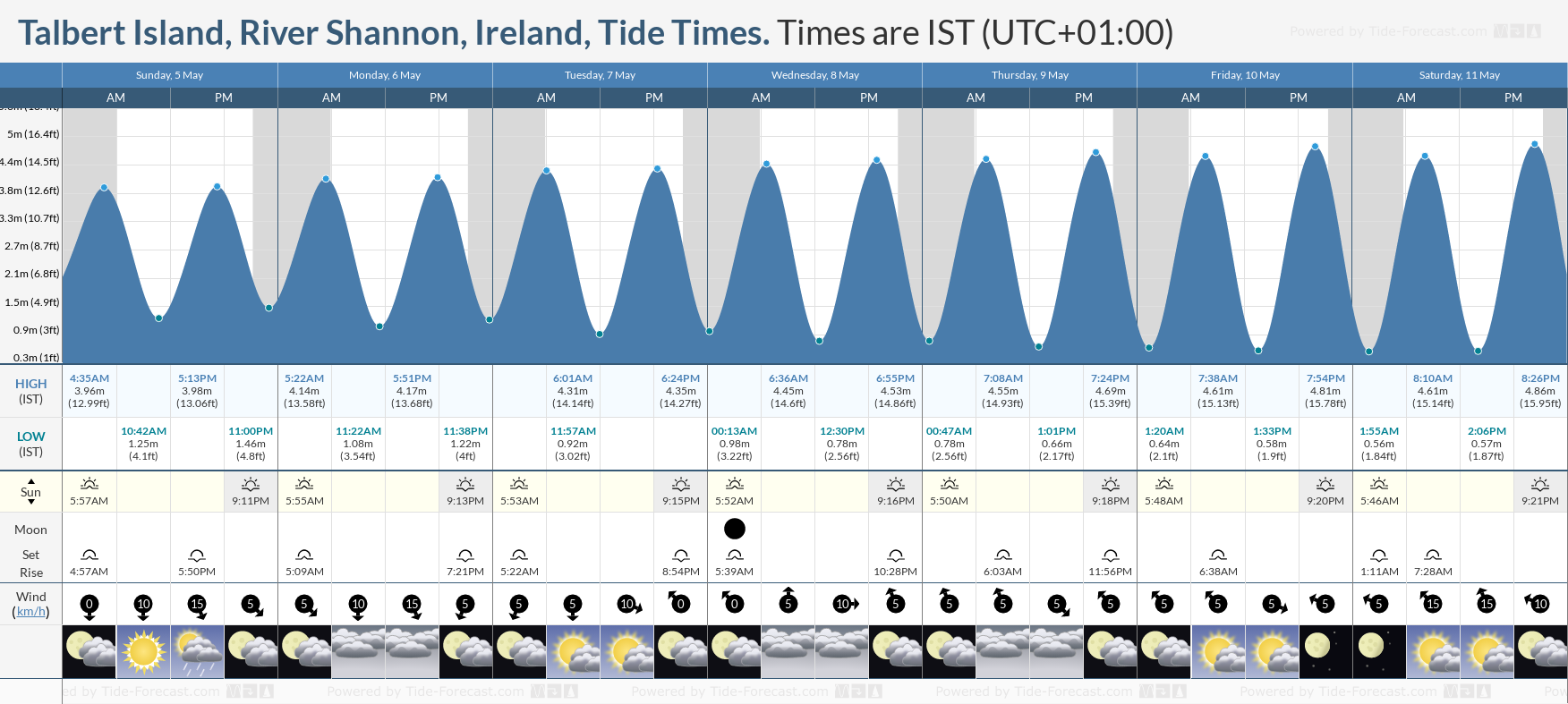 Talbert Island, River Shannon, Ireland Tide Chart including high and low tide tide times for the next 7 days