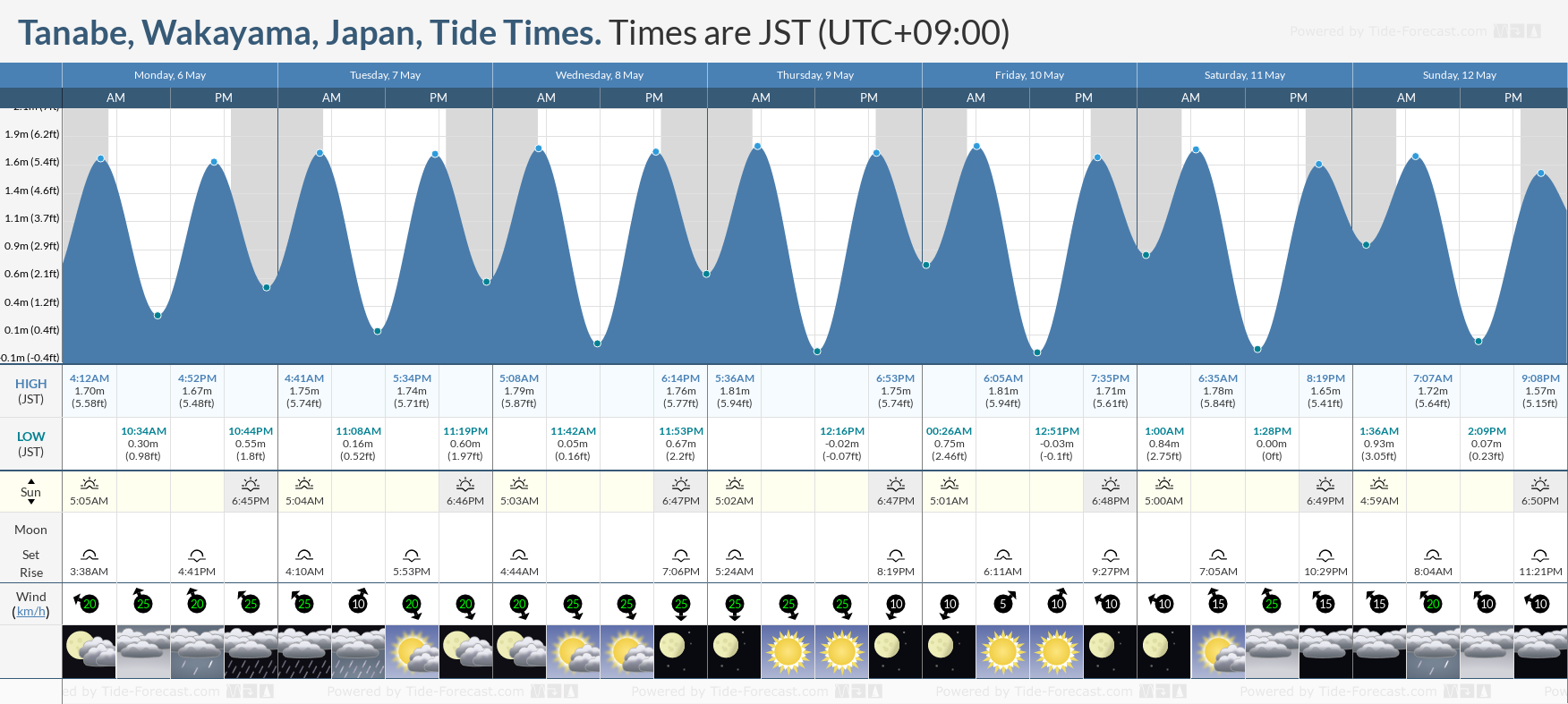 Tanabe, Wakayama, Japan Tide Chart including high and low tide times for the next 7 days