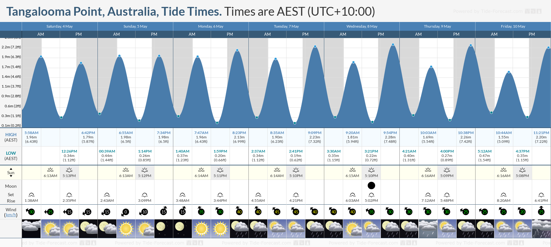 Tangalooma Point, Australia Tide Chart including high and low tide times for the next 7 days