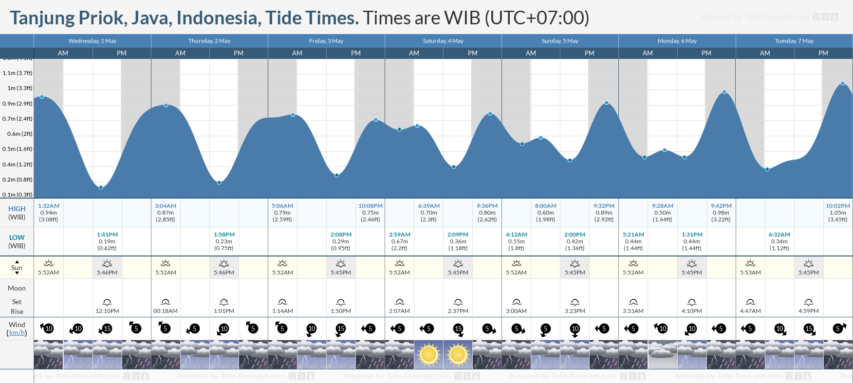 Tanjung Priok, Java, Indonesia Tide Chart including high and low tide tide times for the next 7 days
