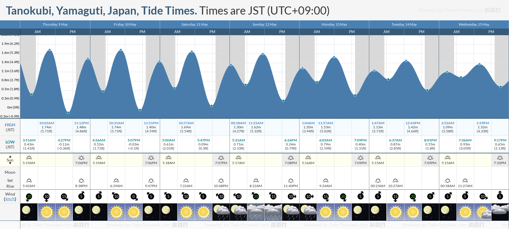 Tanokubi, Yamaguti, Japan Tide Chart including high and low tide tide times for the next 7 days