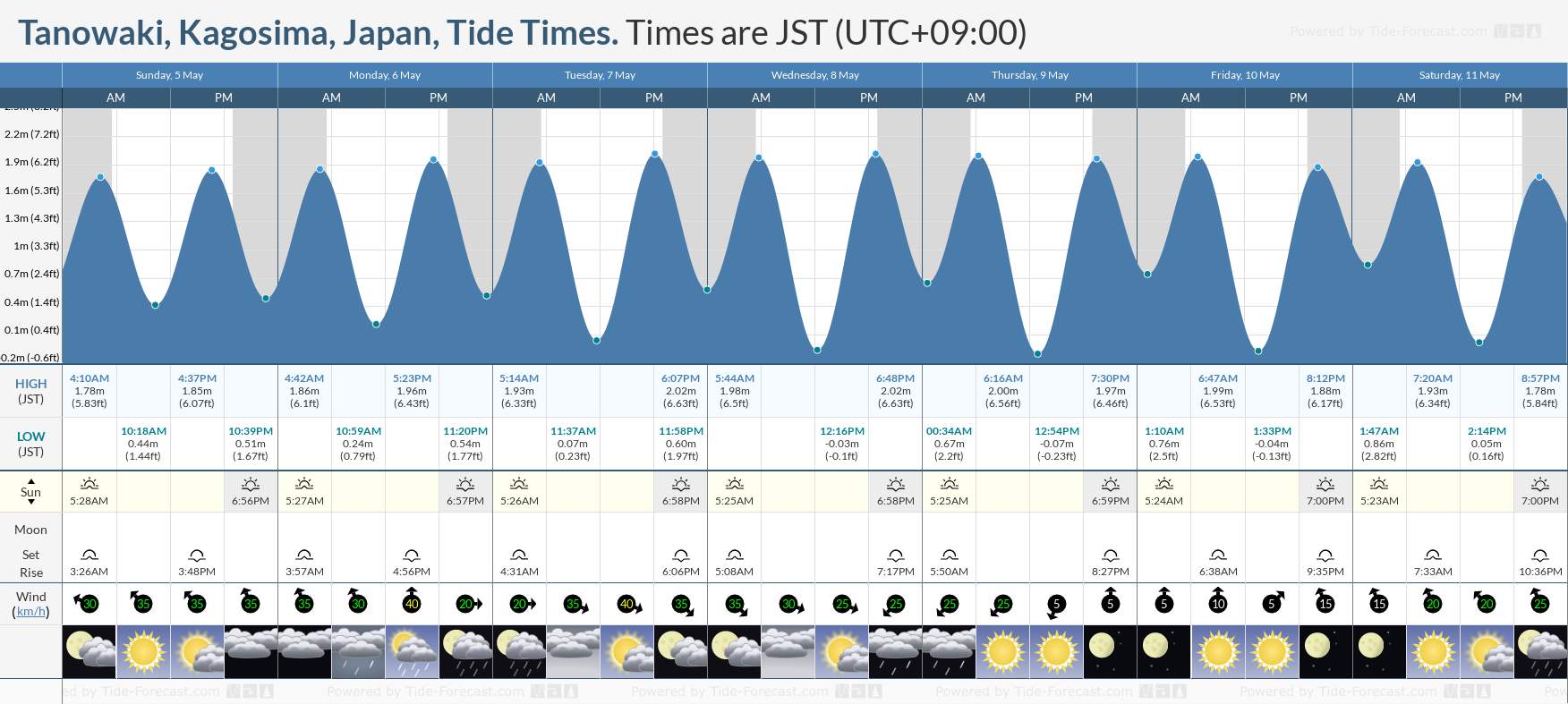 Tanowaki, Kagosima, Japan Tide Chart including high and low tide tide times for the next 7 days
