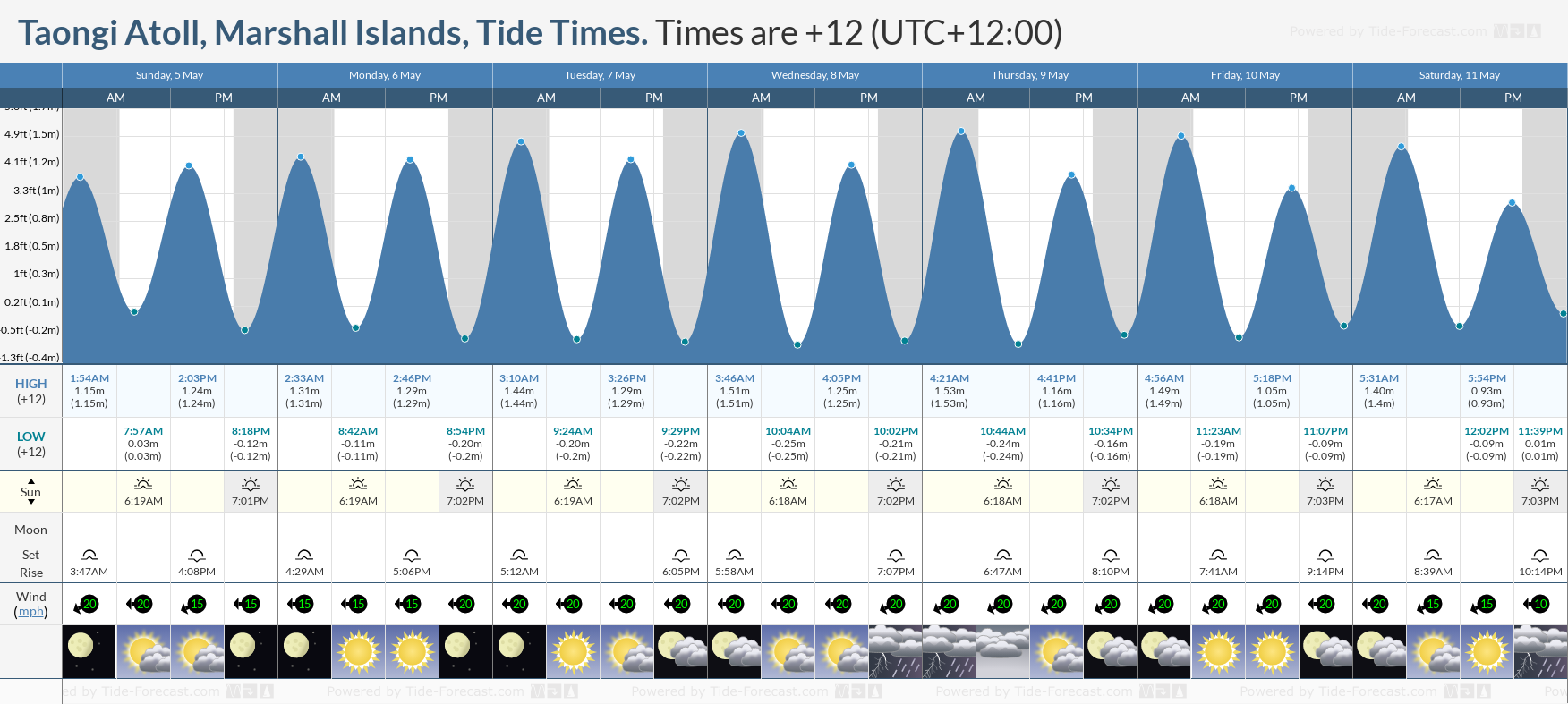 Taongi Atoll, Marshall Islands Tide Chart including high and low tide tide times for the next 7 days