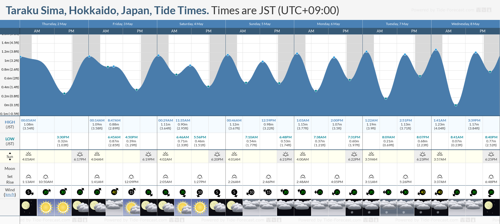 Taraku Sima, Hokkaido, Japan Tide Chart including high and low tide tide times for the next 7 days