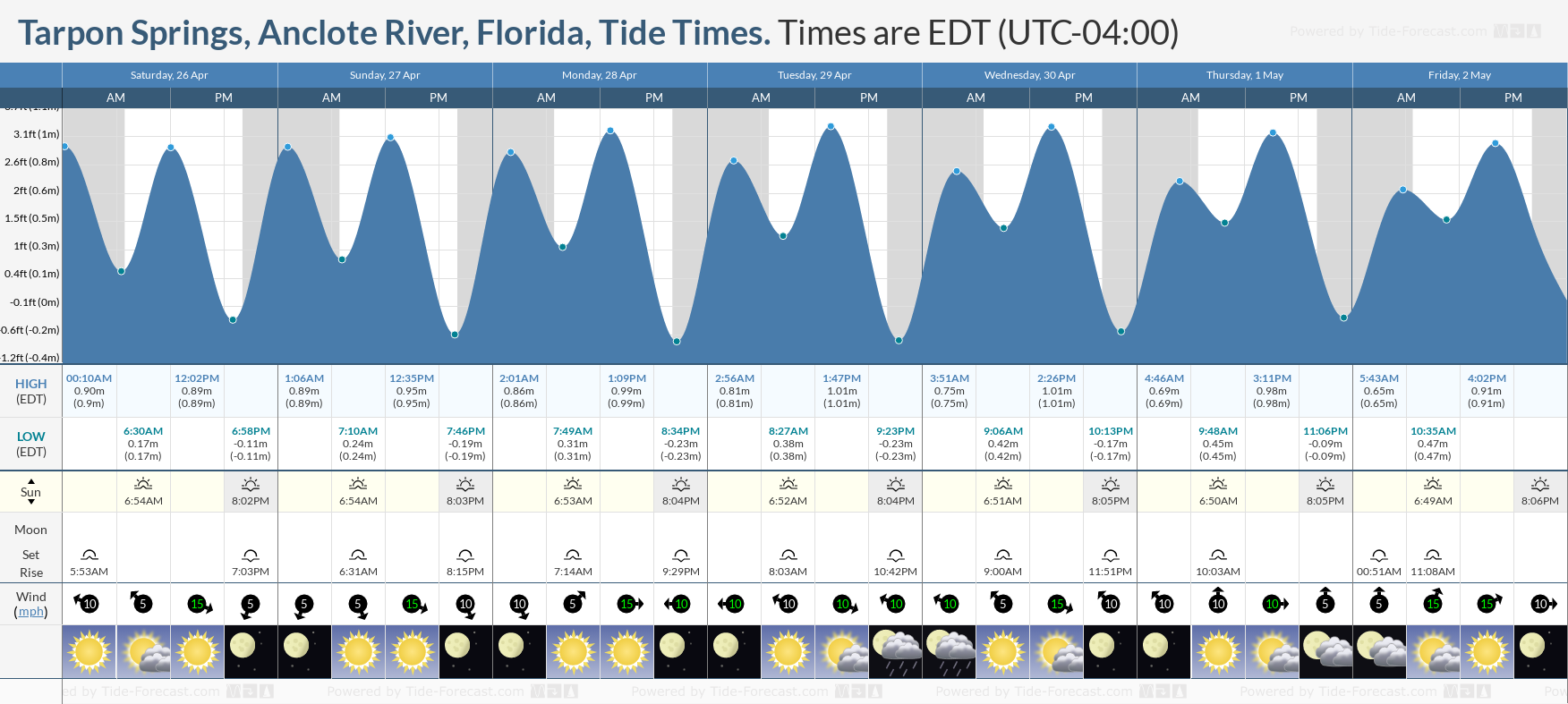 River Tide Chart