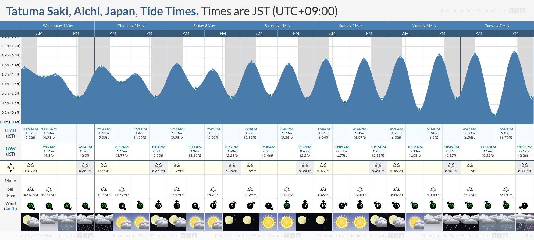 Tatuma Saki, Aichi, Japan Tide Chart including high and low tide tide times for the next 7 days
