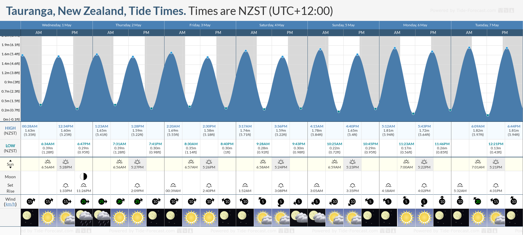 Tauranga, New Zealand Tide Chart including high and low tide tide times for the next 7 days