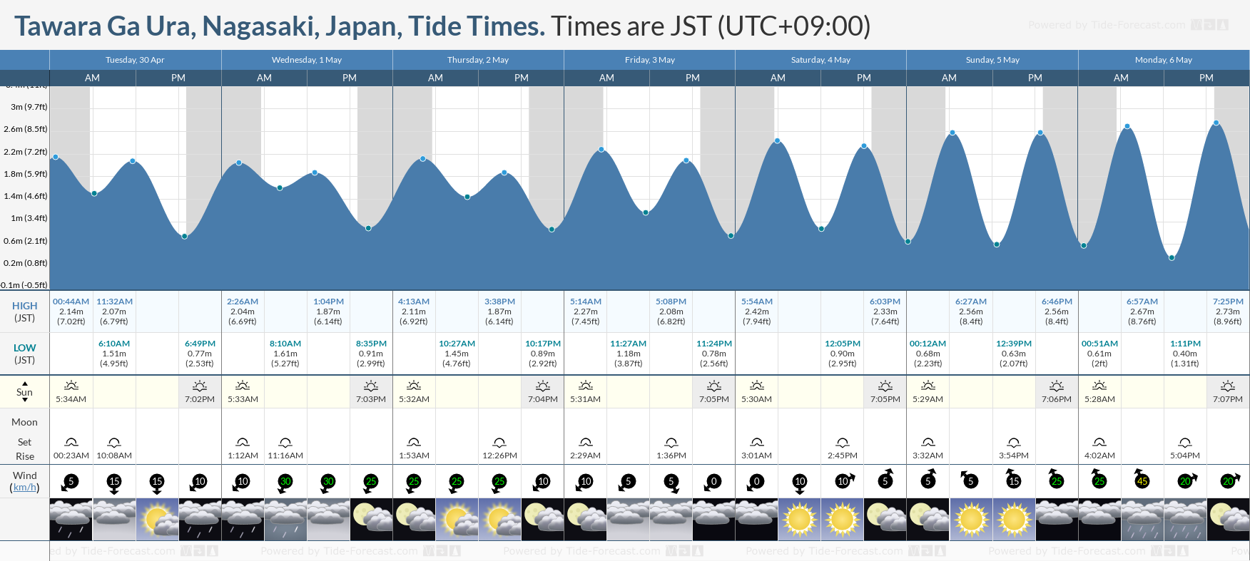 Tawara Ga Ura, Nagasaki, Japan Tide Chart including high and low tide tide times for the next 7 days