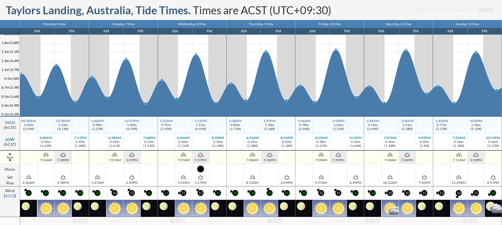 Taylors Landing, Australia Tide Chart including high and low tide tide times for the next 7 days