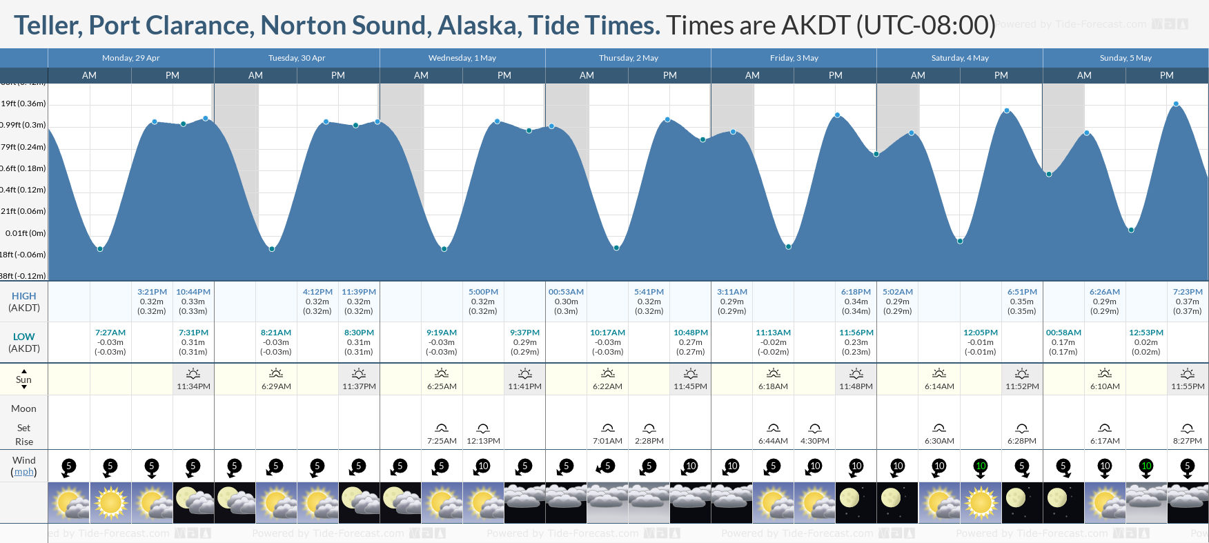 Teller, Port Clarance, Norton Sound, Alaska Tide Chart including high and low tide tide times for the next 7 days
