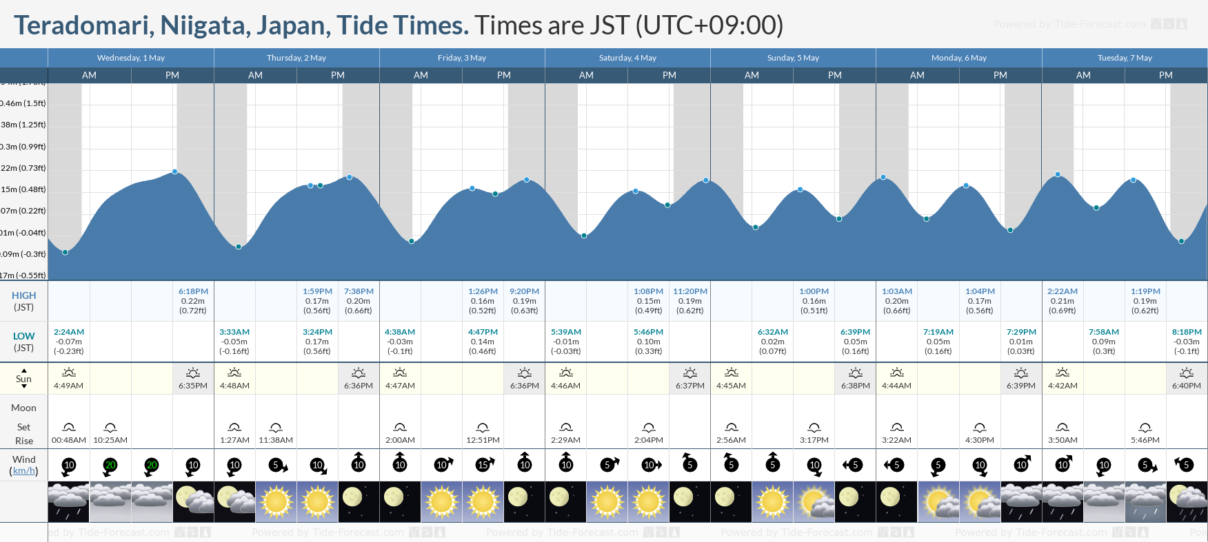 Teradomari, Niigata, Japan Tide Chart including high and low tide tide times for the next 7 days