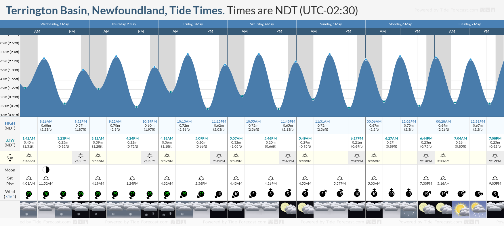 Terrington Basin, Newfoundland Tide Chart including high and low tide tide times for the next 7 days