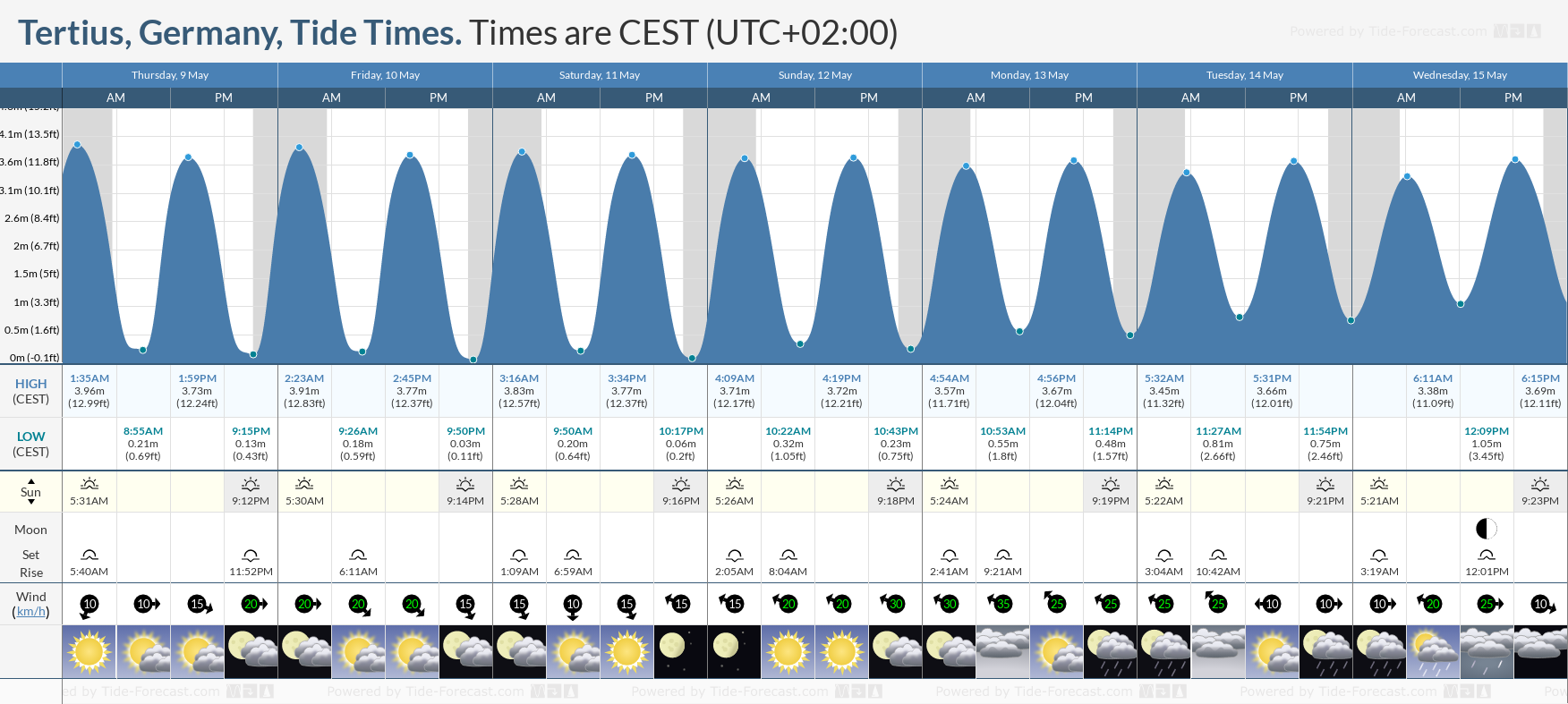 Tertius, Germany Tide Chart including high and low tide tide times for the next 7 days