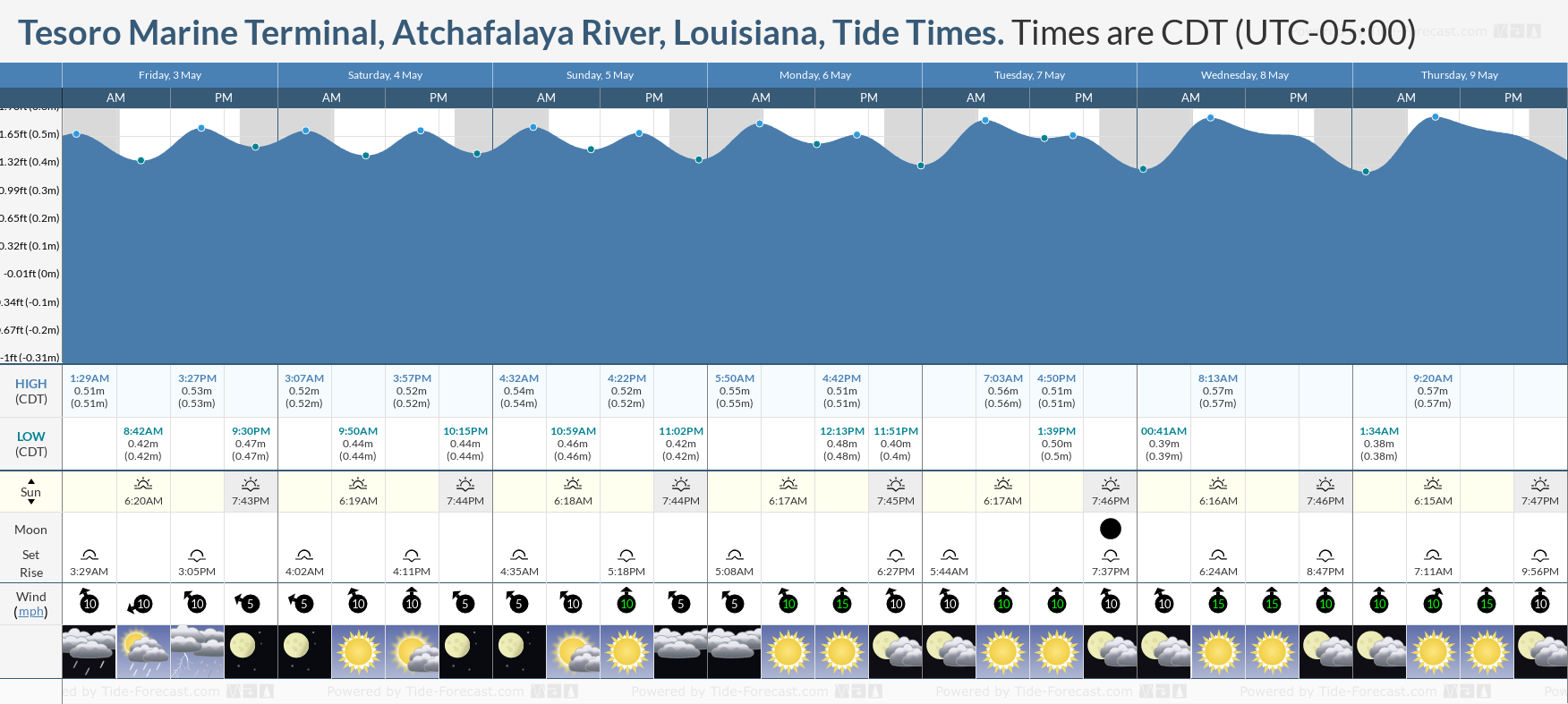 Tesoro Marine Terminal, Atchafalaya River, Louisiana Tide Chart including high and low tide tide times for the next 7 days