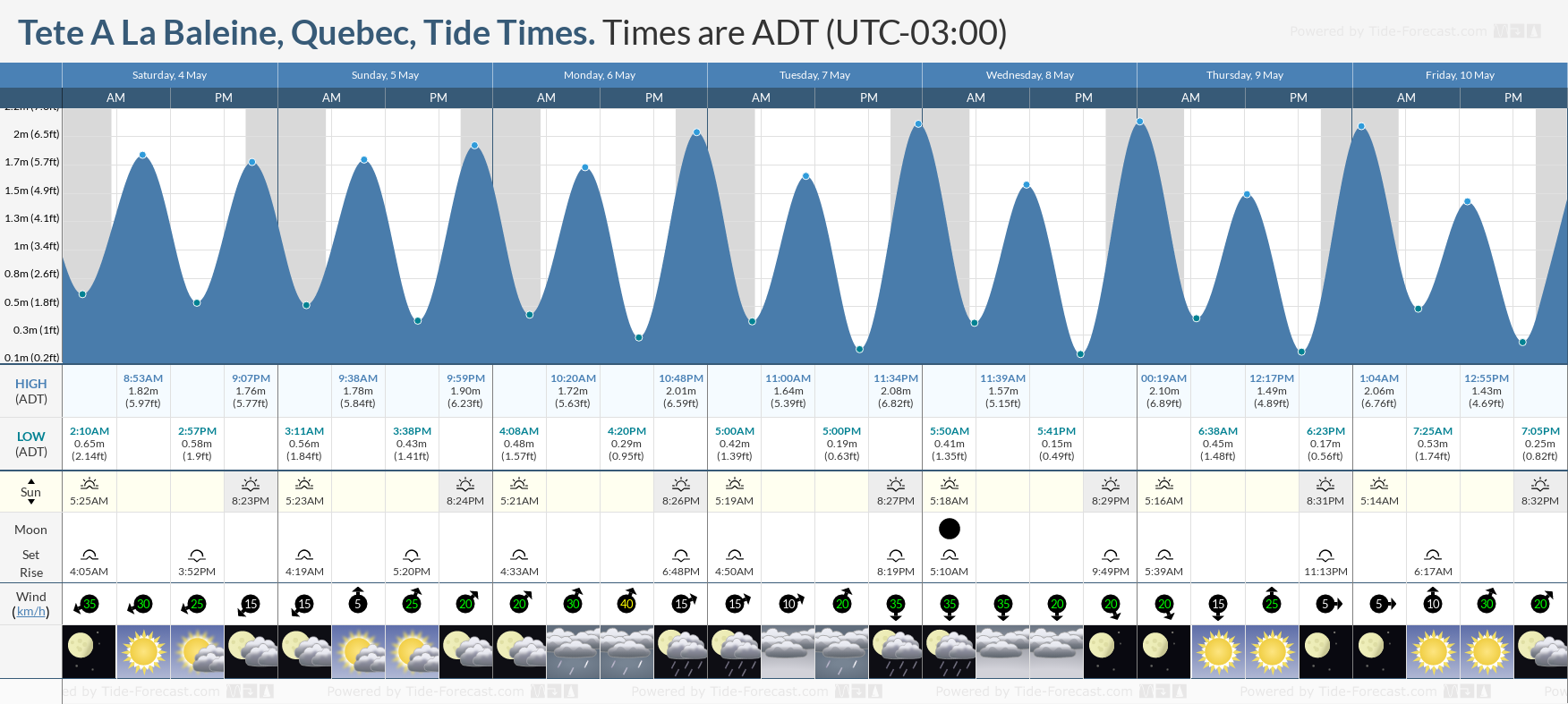 Tete A La Baleine, Quebec Tide Chart including high and low tide times for the next 7 days