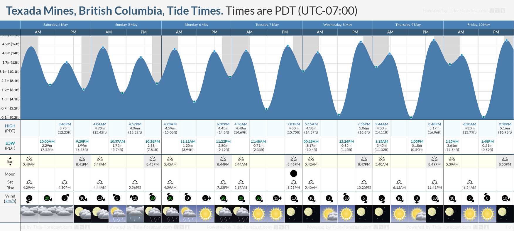Texada Mines, British Columbia Tide Chart including high and low tide times for the next 7 days