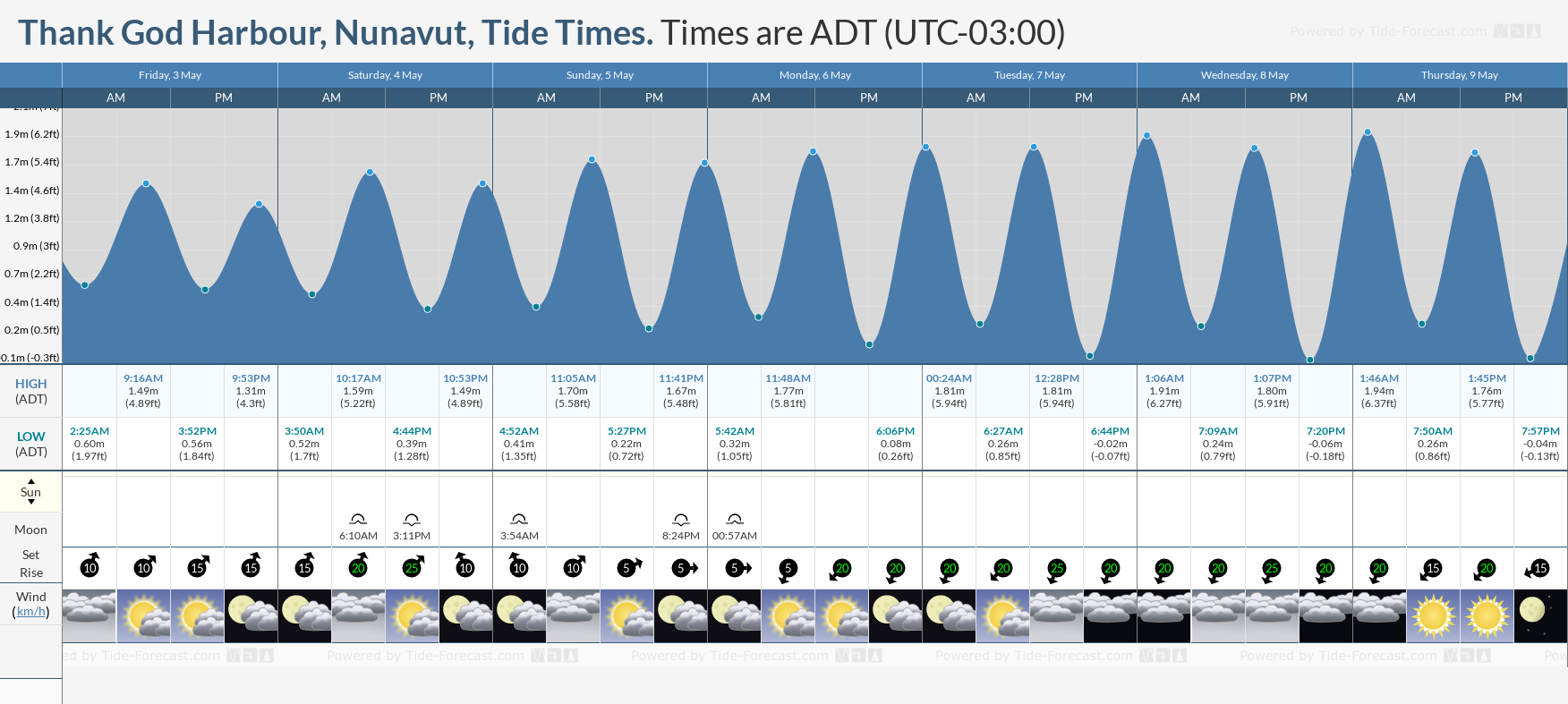 Thank God Harbour, Nunavut Tide Chart including high and low tide tide times for the next 7 days
