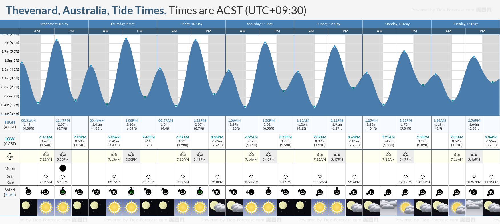 Thevenard, Australia Tide Chart including high and low tide times for the next 7 days
