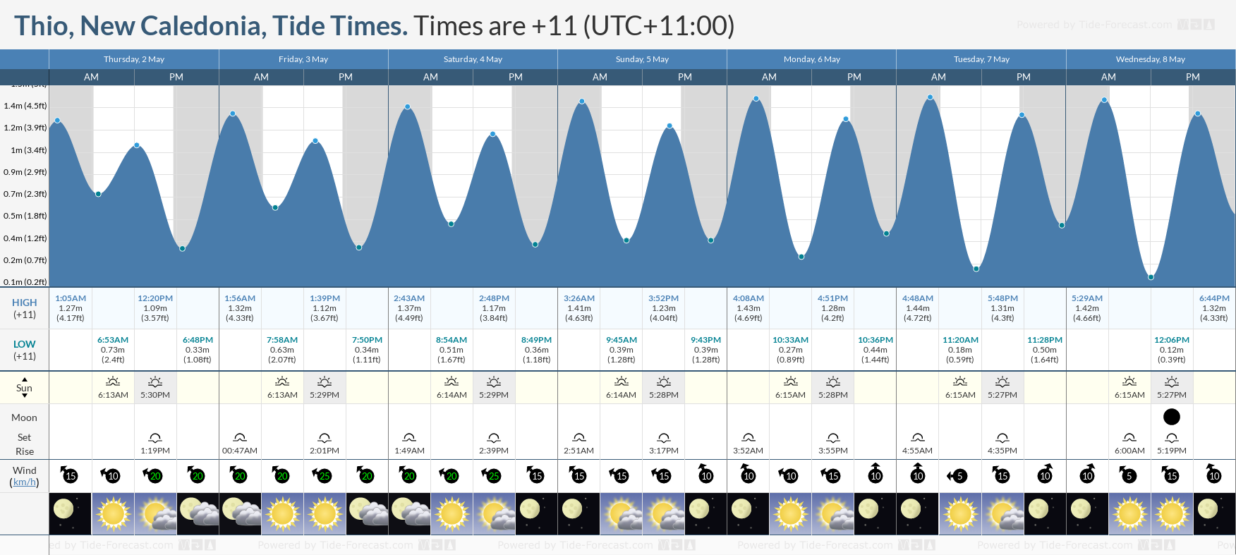 Thio, New Caledonia Tide Chart including high and low tide tide times for the next 7 days