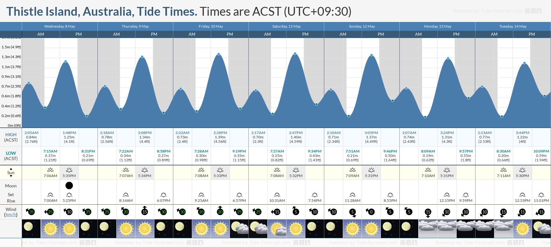 Thistle Island, Australia Tide Chart including high and low tide tide times for the next 7 days