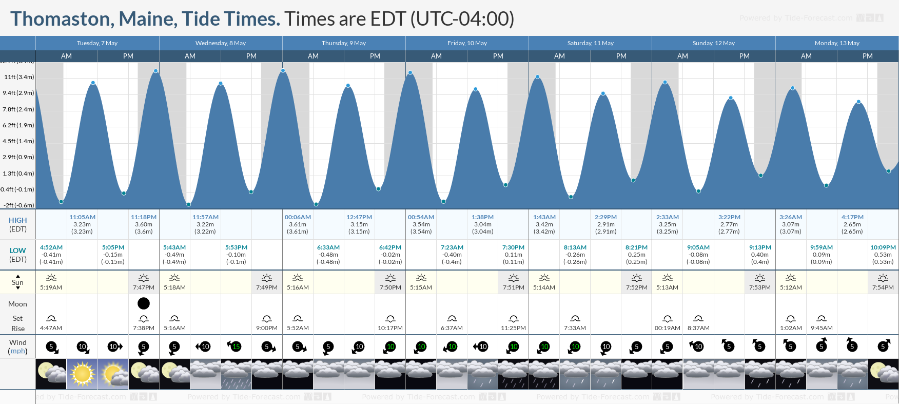 Thomaston, Maine Tide Chart including high and low tide times for the next 7 days