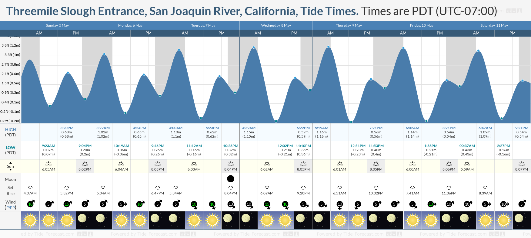 Threemile Slough Entrance, San Joaquin River, California Tide Chart including high and low tide tide times for the next 7 days