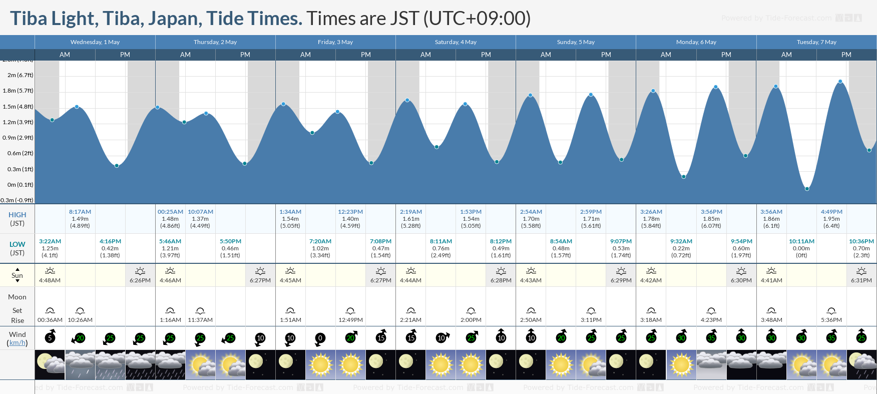 Tiba Light, Tiba, Japan Tide Chart including high and low tide times for the next 7 days