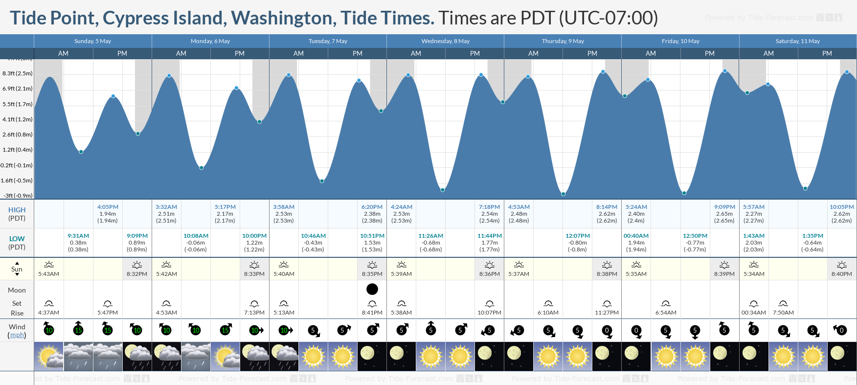 Tide Point, Cypress Island, Washington Tide Chart including high and low tide tide times for the next 7 days