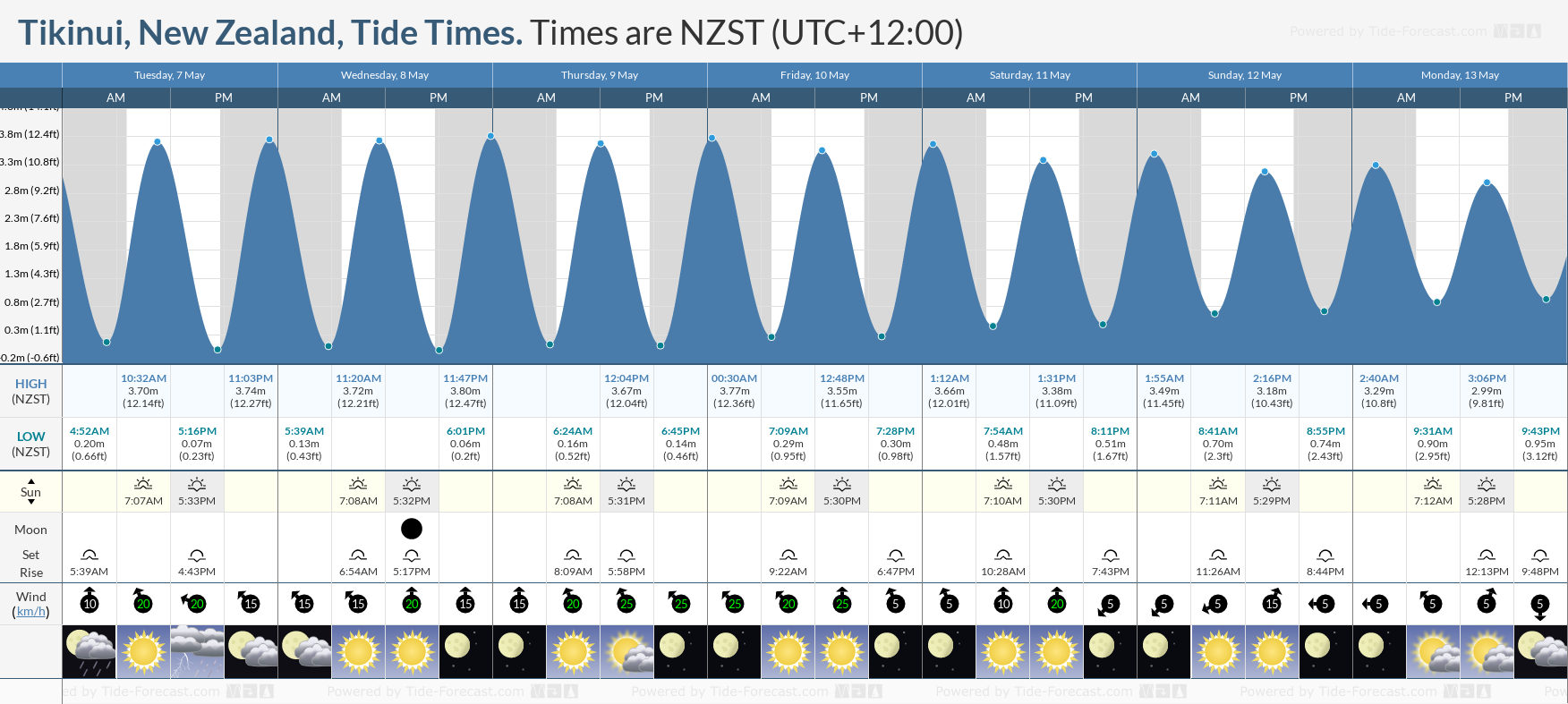 Tikinui, New Zealand Tide Chart including high and low tide tide times for the next 7 days