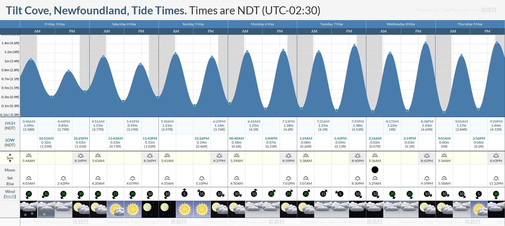 Tilt Cove, Newfoundland Tide Chart including high and low tide times for the next 7 days